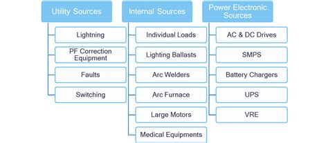 what are the sources of power quality